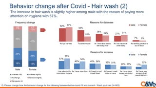 '#/("%0$,-/(;<#,(2*#$,30"%4,5 9(%$,&(:/,1A8
The increase in hair wash is slightly higher among male with the reason of paying more
attention on hygiene with 57%.
18% 15%
29%
25%
45%
47%
7%
12%
1% 2%
Male Female
Frequency change
Increase a lot Increase slightly
No change Decrease slightly
Decrease a lot
62%
53%
36%
27%
7%
67%
24% 29% 31%
5%
As I go out less To save the cost As I have less issues
with body / hair
As I do not sweat /
smell badly
As washing product is
out of stock
Reasons for decrease
Male Female
57%
40% 40%
32%
20% 17%
75%
54%
39%
31%
20%
32%
I pay attention to
more about hygiene
As I have more time As I need to cool
myself down
As I sweat / smell
more at home
As I have more
issues with body /
hair
As I have new
products that I
would like to try
Reasons for increase
Male Female
!"#IE).3)#F1.*J)#1%&#(1)#0)1.75%4#F1.*J)#'%4#(1)#'%EE%&5*J#0)(&))*#0)'%4)8F%75+89:#.*+#F-44)*(#8 L.31#,%-4#1.54 <=>?@AB
 