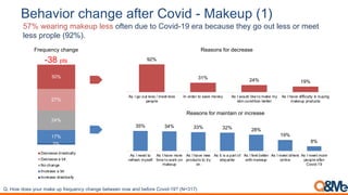 '#/("%0$,-/(;<#,(2*#$,30"%4,5 B(?#)C,168
57% wearing makeup less often due to Covid-19 era because they go out less or meet
less prople (92%).
2%
17%
24%
27%
30%
Frequency change
Decrease drastically
Decrease a bit
No change
Increase a bit
Increase drastically
92%
31% 24% 19%
As I go out less / meet less
people
In order to save money As I would like to make my
skin condition better
As I have difficulty in buying
makeup products
Reasons for decrease
35% 34% 33% 32% 28%
19%
8%
As I need to
refresh myself
As I have more
time to work on
makeup
As I have new
products to try
on
As it is a part of
etiquette
As I feel better
with makeup
As I meet others
online
As I meet more
people after
Covid-19
Reasons for maintain or increase
!"#$%&#+%)3#,%-4#D./)#-H#'4)M-)*F,#F1.*J)#0)(&))*#*%&#.*+#0)'%4)#6%75+89:; <=>A9GB
-38 pts
 