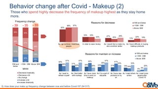 '#/("%0$,-/(;<#,(2*#$,30"%4,5 B(?#)C,1A8
Those who spend highly decrease the frequency of makeup highest as they stay home
more.
2% 4%
15%
20%
9%
31% 21%
19%
28%
27%
28%
26% 30%
40%
15M and
below
>15M - 30M Above 30M
MHHI
Frequency change
Decrease drastically
Decrease a bit
No change
Increase a bit
Increase drastically
83%
33%
27%
13%
96%
33%
20% 22%
97%
22%
28%
19%
As I go out less / meet less
people
In order to save money As I would like to make my
skin condition better
As I have difficulty in buying
makeup products
Reasons for decrease 15M and below
>15M - 30M
Above 30M
40%
31%
25% 23% 21% 19%
4%
28%
22%
44%
35%
41%
16%
9%
47% 47%
20%
47%
33% 33%
20%
As I need to
refresh myself
As I feel better
with makeup
As I have more
time to work on
makeup
As it is a part of
etiquette
As I have new
products to try
on
As I meet others
online
As I meet more
people after
Covid-19
Reasons for maintain or increase 15M and below
>15M - 30M
Above 30M
!"#$%&#+%)3#,%-4#D./)#-H#'4)M-)*F,#F1.*J)#0)(&))*#*%&#.*+#0)'%4)#6%75+89:; <=>A9GB
- 39 - 35 - 55
 