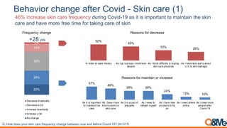 '#/("%0$,-/(;<#,(2*#$,30"%4,5 D?%;,-($#,168
46% increase skin care frequency during Covid-19 as it is important to maintain the skin
care and have more free time for taking care of skin
20%
26%
36%
16%
2%
Frequency change
Decrease drastically
Decrease a bit
Increase drastically
Increase a bit
No change
52%
45%
33%
28%
In order to save money As I go out less / meet less
people
As I have difficulty in buying
skin care products
As I have less worry about
U.V or skin damage
Reasons for decrease
57%
49%
39% 39%
24%
13% 10%
As it is important
to maintain the
care
As i have more
time to work on
skin care
As it is a part of
etiquette
As I need to
refresh myself
As I have new
products to try
on
As I meet others
online
As I meet more
people after
Covid-19
Reasons for maintain or increase
!"#$%&#+%)3#,%-4#3/5*#F.4) '4)M-)*F,#F1.*J)#0)(&))*#*%&#.*+#0)'%4)#6%75+89:; <=>A9GB
+28 pts
 
