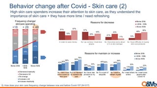'#/("%0$,-/(;<#,(2*#$,30"%4,5 D?%;,-($#,1A8
High skin care spenders increase their attention to skin care, as they understand the
importance of skin care + they have more time / need refreshing
5%
26%
37%
34%
18%
27%
40%
38%
20%
19% 14% 14%
2% 2% 2%
Below 200k >200k -
500k
Above 500k
Frequency change/
skincare spending
Decrease drastically
Decrease a bit
No change
Increase a bit
Increase drastically
61% 57%
21%
14%
33% 29%
43% 48%
67%
44%
11%
56%
In order to save money As I go out less / meet less
people
As I have less worry about
U.V or skin damage
As I have difficulty in buying
skin care products
Reasons for decrease
Below 200k
>200k - 500k
Above 500k
43% 40%
26% 26% 25%
5% 5%
50%
65%
18%
49% 44%
13% 10%
58%
76%
32%
46%
56%
30%
22%
As i have more
time to work on
skin care
As it is important
to maintain the
care
As I have new
products to try
on
As it is a part of
etiquette
As I need to
refresh myself
As I meet others
online
As I meet more
people after
Covid-19
Reasons for maintain or increase Below 200k
>200k - 500k
Above 500k
!"#$%&#+%)3#,%-4#3/5*#F.4) '4)M-)*F,#F1.*J)#0)(&))*#*%&#.*+#0)'%4)#6%75+89:; <=>A9GB
+18 + 28 + 48
 