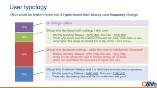 User could be broken down into 4 types based their beauty care frequency change
E:#$,*+C0=0<+,
25%
42%
16%
17%
Group who increase makeup and / or skin care (while the other is maintained)
Group who decrease makeup , while skin care is maintained / increased
Group who decrease both makeup / skin care
No change / others
• Monthly spending: Makeup - 348K VND, Skin care - 316K VND
• Those who like makeup daily and like it to make them feel good
• Monthly spending: Makeup - 369K VND, Skin care - 382K VND
• Those who do not feel the need of makeup as they do not meet
others, but understand the imporatnce of regular skin care
• Monthly spending: Makeup - 287K VND, Skin care - 276K VND
• Those who do not have the custom of frequent skin care, while make up was
done highly. The usage decreased due to stay home + save money
 