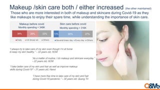 Those who are more interested in both of makeup and skincare during Covid-19 as they
like makeups to enjoy their spare time, while understanding the importance of skin care.
;9<+)=+5&<.,5<.'<.+-$</+,$<'><*5<&-%(<$2$(<.0'8?0<9@*<+.<0'*$<
.'<-$$1<*5<&-%(<0$+).05:A<B CC<5$+,&<')3D EF#:
;6&<+<*+..$,<'><,'8.%($D<9<3'<*+-$81<+(3<&-%(/+,$<$2$,53+5:A<
B GG<5$+,&<')3D<EF#:
;9<.+-$<4$..$,</+,$<'><*5<&-%(<+(3<0+%,<+&<=$))<+&<%*1,'2$<*+-$81<
&-%))&<38,%(?<F'2%3HIJA<B CI<5$+,&<')3D<E+('%
;9<0+2$<*',$<>,$$<.%*$<.'<.+-$</+,$<'><*5<&-%(<+(3<0+%,<
38,%(?<F'2%3HIJ<1+(3$*%/:A<B CK<5$+,&<')3D<!8+(?<L,%
Makeup /skin care both / either increased (the other maintained)
13% 60% 27%
Several times/ day Every day Others
Skin care before covid
Monthly spending = 316K
38% 29% 33%
Daily 4-6 times/ wk Others
Makeup before covid
Monthly spending = 348K
 