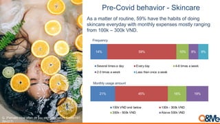 ;50($"%&':10,-%&"5:( AB&.+-50
As a matter of routine, 59% have the habits of doing
skincare everyday with monthly expenses mostly ranging
from 100k – 300k VND.
14% 59% 10% 8% 9%
Several times a day Every day 4-6 times a week
2-3 times a week Less than once a week
21% 45% 16% 19%
100k VND and below 100k - 300k VND
300k - 500k VND Above 500k VND
Frequency
Monthly usage amount
!"#<C)D.E)B#$%&#%'()*#+%#,%-#3/5*#F.4) 0)'%4)#6%75+89:;
<=>A9GB
 