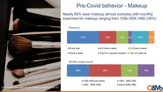 ;50($"%&':10,-%&"5:( C-B02D
Nearly 60% wear makeup almost everyday with monthly
expenses for makeup ranging from 100k-300k VND (36%).
37% 20% 14% 4% 19% 7%
Every day 4-6 times a week 2-3 times a week
Once a week Only for a special occasion I do not make-up
26% 36% 19% 19%
100k VND and below 100k - 300k VND
300k - 500k VND Above 500k VND
Frequency
Monthly usage amount
!"#<C)D.E)B#$%&#%'()*#+%#,%-#D./)#-H#0)'%4)#6%75+89:;
<=>A9GB
 