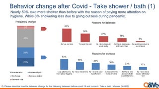 '#/("%0$,-/(;<#,(2*#$,30"%4,5 >(?#,:/0&#$,@,.(*/,168
Nearly 50% take more shower than before with the reason of paying more attention on
hygiene. While 8% showering less due to going out less during pandemic.
21%
26%
45%
7%
1%
Frequency change
Increase a lot Increase slightly
No change Decrease slightly
Decrease a lot
62%
39%
27%
18%
5%
As I go out less To save the cost As I do not sweat /
smell badly
As I have less issues
with body / hair
As washing product is
out of stock
Reasons for decrease
63%
45% 39%
30%
23% 17%
I pay attention to
more about hygiene
As I have more time As I need to cool
myself down
As I sweat / smell
more at home
As I have new
products that I
would like to try
As I have more
issues with body /
hair
Reasons for increase
!"#IE).3)#+)3F450) 1%&#(1)#0)1.75%4#F1.*J)#'%4#(1)#'%EE%&5*J#0)(&))*#0)'%4)8F%75+89:#.*+#F-44)*(#8 K./)#.#0.(1#2#31%&)4 <=>?@AB
 