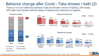 '#/("%0$,-/(;<#,(2*#$,30"%4,5 >(?#,:/0&#$,@,.(*/,1A8
There is no much difference between male and female in terms of bathing, with nearly
50% take more shower with the reason of paying more attention on hygiene.
20% 23%
28% 22%
45% 46%
6% 7%
1% 1%
Male Female
Frequency change
Increase a lot Increase slightly
No change Decrease slightly
Decrease a lot
65%
45%
33%
18%
5%
58%
31%
19% 19%
4%
As I go out less To save the cost As I do not sweat /
smell badly
As I have less issues
with body / hair
As washing product is
out of stock
Reasons for decrease
Male Female
57%
40% 42%
19%
33%
17%
73%
53%
35% 30% 25%
17%
I pay attention to
more about
hygiene
As I have more
time
As I need to cool
myself down
As I have new
products that I
would like to try
As I sweat / smell
more at home
As I have more
issues with body /
hair
Reasons for increase
Male Female
!"#IE).3)#+)3F450) 1%&#(1)#0)1.75%4#F1.*J)#'%4#(1)#'%EE%&5*J#0)(&))*#0)'%4)8F%75+89:#.*+#F-44)*(#8 K./)#.#0.(1#2#31%&)4 <=>?@AB
 