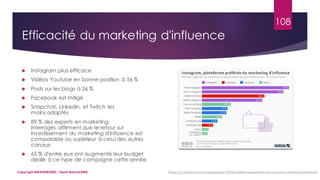 108
 Instagram plus efficace
 Vidéos Youtube en bonne position à 56 %
 Posts sur les blogs à 26 %
 Facebook est mitigé
 Snapchat, Linkedin, et Twitch les
moins adaptés
 89 % des experts en marketing
interrogés affirment que le retour sur
investissement du marketing d'influence est
comparable ou supérieur à celui des autres
canaux
 65 % d'entre eux ont augmenté leur budget
dédié à ce type de campagne cette année
Copyright MBADMB2020 / Team BeautyDMB https://fr.statista.com/infographie/19596/meilleures-plateformes-pour-le-marketing-influence/
Efficacité du marketing d'influence
 
