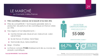 LE MARCHÉ
 La CosmeticValley France
Sources : https://www.febea.fr/fr/le-secteur-cosmetique/le-secteur-chiffres
https://www.febea.fr/fr/le-secteur-cosmetique/domaine-dexcellence + Wikipedia
29
Copyright MBADMB2020 / Team BeautyDMB
 Pôle cosmétique sciences de la beauté et du bien-être
 Pôle de compétitivité + technopole spécialisé dans la
production de parfums et de cosmétiques en France créée
en 1994
 Trois régions et huit départements :
 Centre-Val-de-Loire (Eure-et-Loir, Indre-et-Loir, Loiret,
Loir-et-Cher)
 Ile de France (Yvelines, Val-d’Oise)
 Normandie (Eure, Seine-Maritime)
 Siège : Chartres
 La France compte 79 000 établissements liés au monde des
produits cosmétiques
 