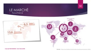 LE MARCHÉ
 Focus France
Sources : https://www.febea.fr/fr/le-secteur-cosmetique/le-secteur-chiffres
30
Copyright MBADMB2020 / Team BeautyDMB
 