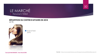 LE MARCHÉ
 Focus sur L’Oréal
Sources : https://www.loreal-finance.com/fr/rapport-annuel-2018/chiffres-cles-2-2/
RÉPARTITION DU CHIFFRE D'AFFAIRES EN 2018
(en %)
50
Copyright MBADMB2020 / Team BeautyDMB
 