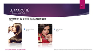 LE MARCHÉ
 Focus sur L’Oréal
Sources : https://www.loreal-finance.com/fr/rapport-annuel-2018/chiffres-cles-2-2/
RÉPARTITION DU CHIFFRE D'AFFAIRES EN 2018
(en %)
51
Copyright MBADMB2020 / Team BeautyDMB
 