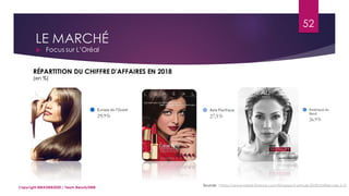 LE MARCHÉ
 Focus sur L’Oréal
Sources : https://www.loreal-finance.com/fr/rapport-annuel-2018/chiffres-cles-2-2/
RÉPARTITION DU CHIFFRE D'AFFAIRES EN 2018
(en %)
52
Copyright MBADMB2020 / Team BeautyDMB
 