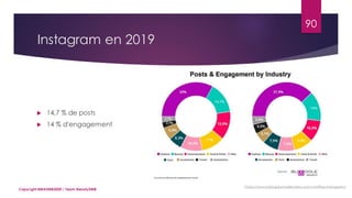 Instagram en 2019
Copyright MBADMB2020 / Team BeautyDMB
90
 14,7 % de posts
 14 % d'engagement
https://www.blogdumoderateur.com/chiffres-instagram/
 
