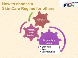 How to choose a
Skin Care Regime for others

                      Understand
                       the Need




             Match
             with
            Product
                            Depending
                              upon
                         • Skin type
                         • Age
                         • Daily Routine
 
