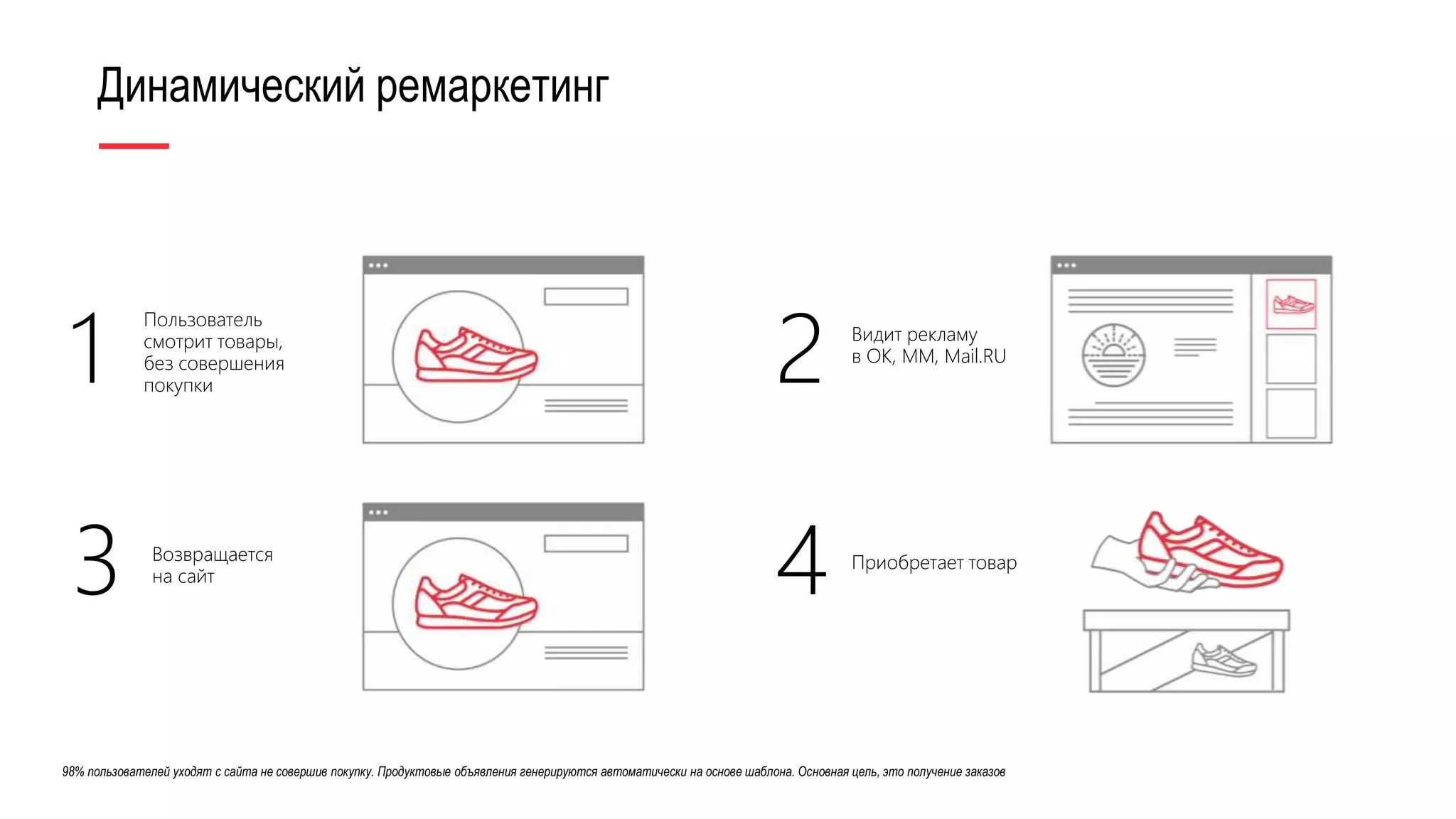Динамический ремаркетинг
98% пользователей уходят с сайта не совершив покупку. Продуктовые объявления генерируются автоматически на основе шаблона. Основная цель, это получение заказов
Пользователь
смотрит товары,
без совершения
покупки
Видит рекламу
в OK, MM, Mail.RU
Приобретает товарВозвращается
на сайт
1
3
2
4
 