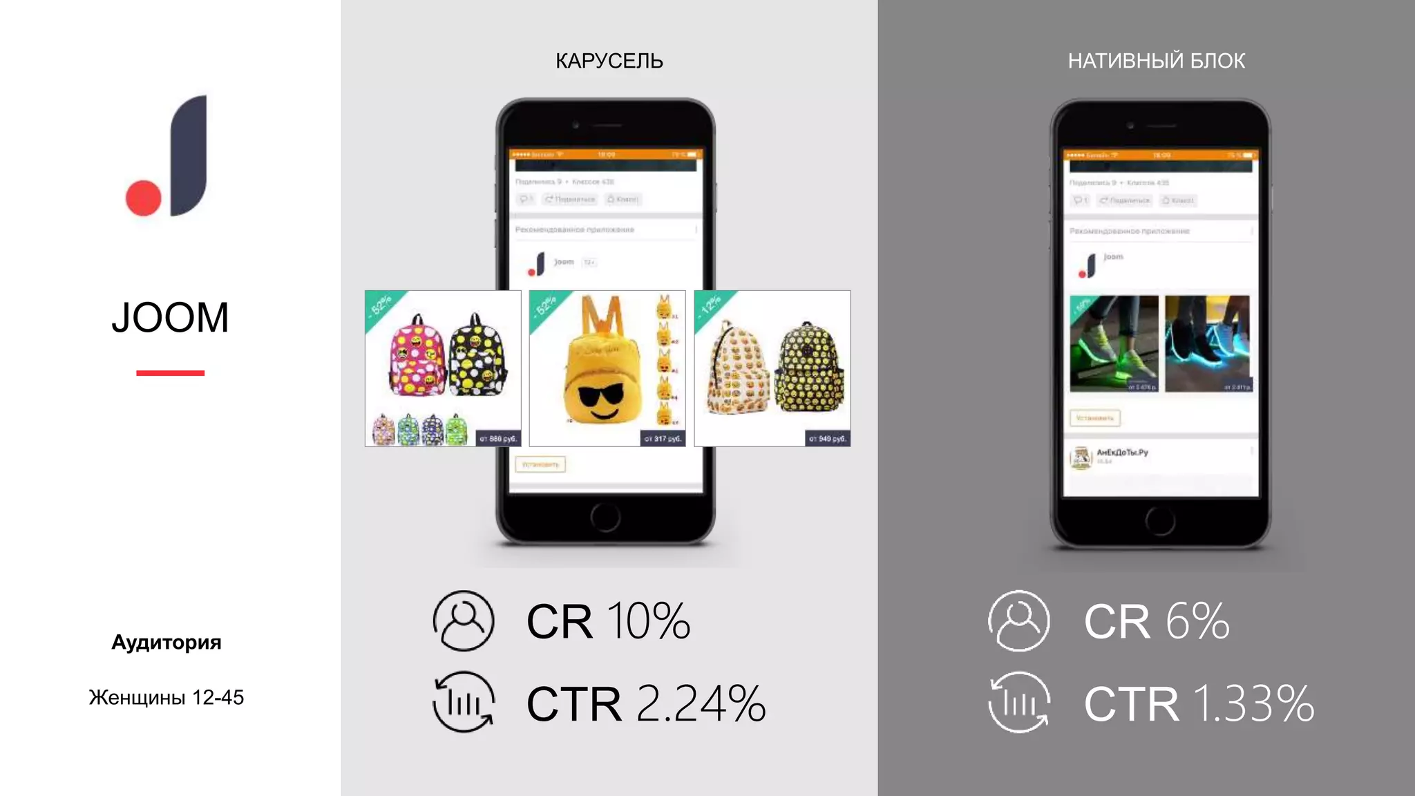 JOOM
Женщины 12-45
Аудитория
КАРУСЕЛЬ НАТИВНЫЙ БЛОК
CR 10%
CTR 2.24%
CR 6%
CTR 1.33%
 