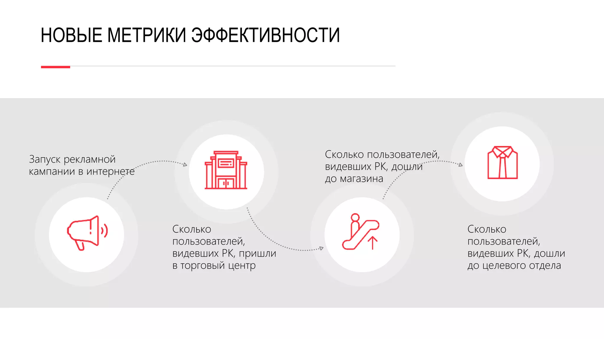 НОВЫЕ МЕТРИКИ ЭФФЕКТИВНОСТИ
Запуск рекламной
кампании в интернете
Сколько
пользователей,
видевших РК, пришли
в торговый центр
Сколько пользователей,
видевших РК, дошли
до магазина
Сколько
пользователей,
видевших РК, дошли
до целевого отдела
 