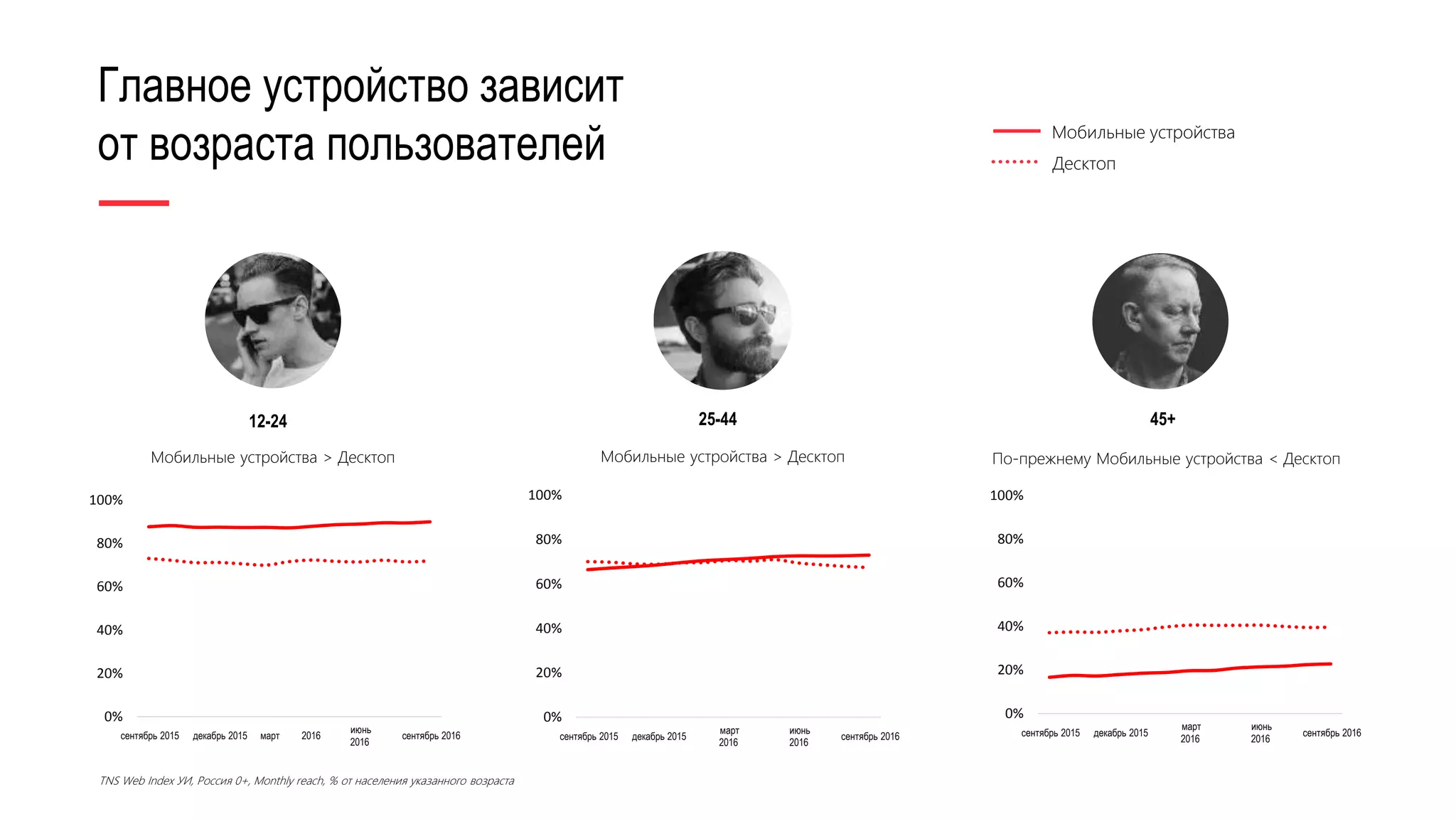 Главное устройство зависит
от возраста пользователей
12-24
Мобильные устройства > Десктоп
0%
20%
40%
60%
80%
100%
сентябрь 2015 декабрь 2015
март
2016
июнь
2016
сентябрь 2016
0%
20%
40%
60%
80%
100%
сентябрь 2015 декабрь 2015 март 2016
июнь
2016
сентябрь 2016
0%
20%
40%
60%
80%
100%
сентябрь 2015 декабрь 2015
март
2016
июнь
2016
сентябрь 2016
TNS Web Index УИ, Россия 0+, Monthly reach, % от населения указанного возраста
25-44 45+
Мобильные устройства > Десктоп По-прежнему Мобильные устройства < Десктоп
Мобильные устройства
Десктоп
 