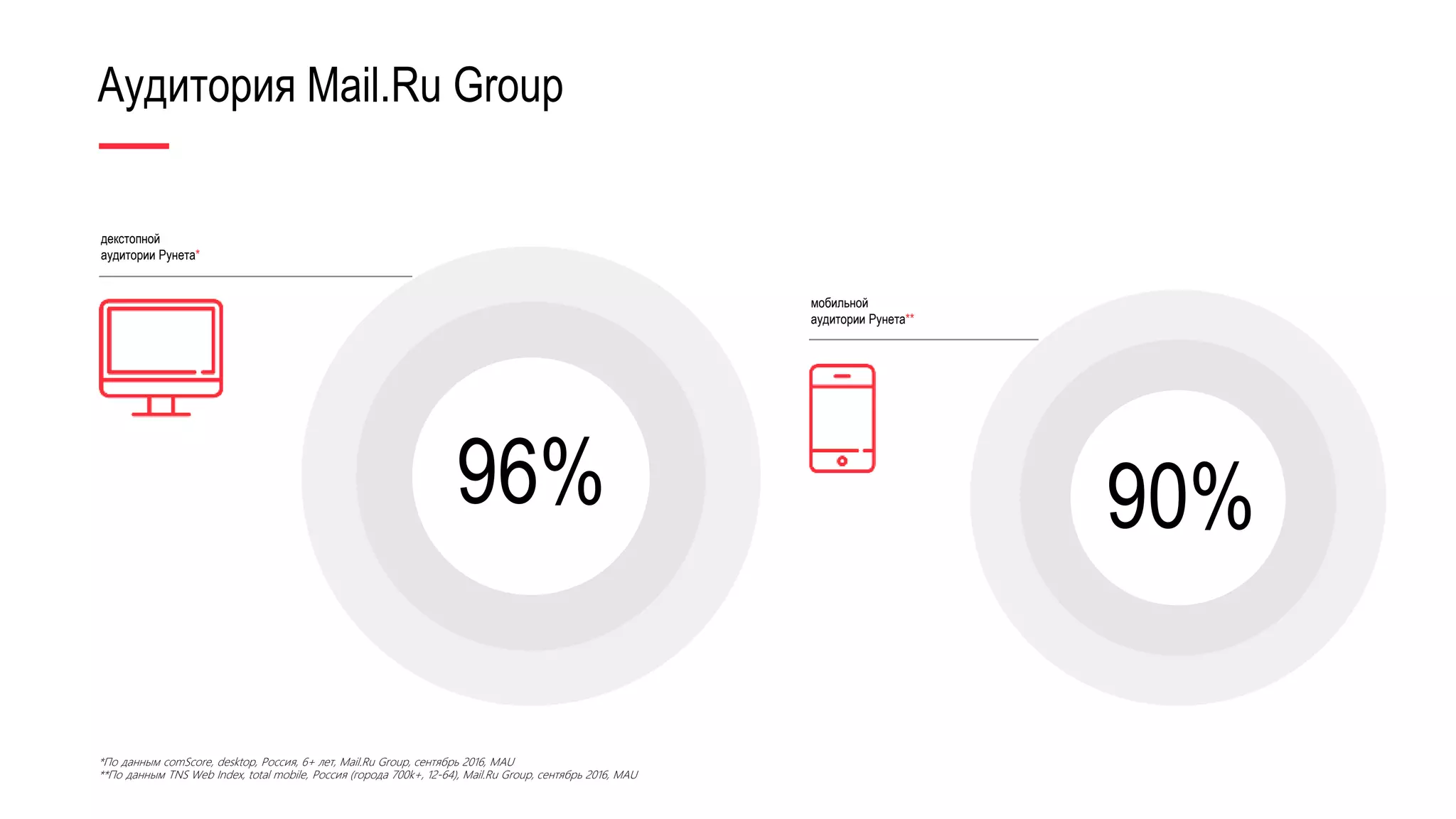 Аудитория Mail.Ru Group
*По данным comScore, desktop, Россия, 6+ лет, Mail.Ru Group, сентябрь 2016, MAU
**По данным TNS Web Index, total mobile, Россия (города 700k+, 12-64), Mail.Ru Group, сентябрь 2016, MAU
декстопной
аудитории Рунета*
90%
мобильной
аудитории Рунета**
96%
 