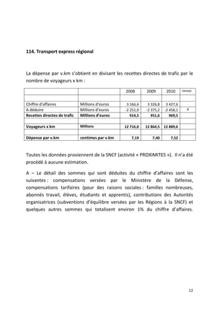 114. Transport express régional



La dépense par v.km s’obtient en divisant les recettes directes de trafic par le
nombre de voyageurs x km :

                                                  2008       2009        2010      renvoi


Chiffre d’affaires            Millions d’euros     3 166,4    3 326,8    3 427,6
A déduire                     Millions d’euros    -2 251,9   -2 375,2   -2 458,1      A
Recettes directes de trafic   Millions d’euros       914,5      951,6      969,5

Voyageurs x km                Millions            12 716,0   12 864,5 12 889,6

Dépense par v.km              centimes par v.km      7,19       7,40       7,52



Toutes les données proviennent de la SNCF (activité « PROXIMITES »). Il n’a été
procédé à aucune estimation.

A – Le détail des sommes qui sont déduites du chiffre d’affaires sont les
suivantes : compensations versées par le Ministère de la Défense,
compensations tarifaires (pour des raisons sociales : familles nombreuses,
abonnés travail, élèves, étudiants et apprentis), contributions des Autorités
organisatrices (subventions d’équilibre versées par les Régions à la SNCF) et
quelques autres sommes qui totalisent environ 1% du chiffre d’affaires.




                                                                                       12
 
