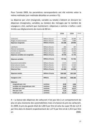 Pour l’année 2009, les paramètres correspondants ont été estimés selon la
même méthode (voir méthode détaillée en annexe n°5).

La dépense par v.km (marginale, variable ou totale) s’obtient en divisant les
dépenses (marginales, variables ou totales) des ménages par le nombre de
voyageurs x km, sachant que maintenant « dépenses » comme « trafics » sont
limités aux déplacements de moins de 80 km :

                                                           2008        2009       renvoi



Carburants                             Millions d’euros      31 736      26 094      A
Péages et stationnement                Millions d’euros       3 603       3 899
Dépenses marginales                    Millions d’euros      35 338     29 993

Lubrifiants                            Millions d’euros         205         207
Pièces et accessoires                  Millions d’euros      21 876      23 103
Entretien et réparation                Millions d’euros      14 435      14 373
Autres services                        Millions d’euros       3 863       4 059
Dépenses variables non marginales      Millions d’euros      40 378      41 742

Dépenses variables                     Millions d’euros      75 716     71 735

Assurances automobiles                 Millions d’euros       4 575       4 473
Achat voitures neuves                  Millions d’euros      18 075      21 424
Achat voitures d’occasion              Millions d’euros       8 553      7 697
Dépenses fixes                         Millions d’euros      31 204     33 594

Dépenses totales                       Millions d’euros    106 920     105 329

Voyageurs x km                         Millions            425 514     438 183

Dépenses
  marginales par v.km                  centimes                8,30       6,84
  variables non marginales par v.km    centimes                9,49       9,53
  variables par v.km                   centimes               17,79      16,37
  fixes par v.km                       centimes                7,33       7,67
  totales par v.km                     centimes               25,13      24,04



A – La baisse des dépenses de carburant n’est pas liée à un comportement de
plus en plus économe des automobilistes mais à la baisse du prix du carburant.
En 2009, le prix du gazole était de 1,00 € par litre et celui du super 95 de 1,21 €
par litre alors ils étaient respectivement de 1,27 € par litre et de 1,35 € par litre
en                                                                            2008.



                                                                                     17
 