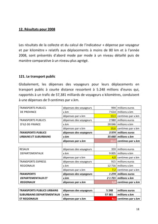12. Résultats pour 2008



Les résultats de la collecte et du calcul de l’indicateur « dépense par voyageur
et par kilomètre » relatifs aux déplacements à moins de 80 km et à l’année
2008, sont présentés d’abord mode par mode à un niveau détaillé puis de
manière comparative à un niveau plus agrégé.



121. Le transport public

Globalement, les dépenses des voyageurs pour leurs déplacements en
transport public à courte distance ressortent à 5.248 millions d’euros qui,
rapportés à un trafic de 57,381 milliards de voyageurs x kilomètres, conduisent
à une dépenses de 9 centimes par v.km.

TRANSPORTS PUBLICS           dépenses des voyageurs           994    millions euros
DE PROVINCE                  v.km                           7 614    millions v.km
                             dépenses par v.km               13,1    centimes par v.km
TRANSPORTS PUBLICS           dépenses des voyageurs         2 980    millions euros
D’ILE-DE-FRANCE              v.km                          28 046    millions v.km
                             dépenses par v.km               10,6    centimes par v.km
TRANSPORTS PUBLICS           dépenses des voyageurs         3 974    millions euros
URBAINS ET SUBURBAINS        v.km                          35 660    millions v.km
                             dépenses par v.km               11,1    centimes par v.km

RESAUX                       dépenses des voyageurs           359    millions euros
DEPARTEMENTAUX               v.km                           9 005    millions v.km
                             dépenses par v.km                 4,0   centimes par v.km
TRANSPORTS EXPRESS           dépenses des voyageurs           915    millions euros
REGIONAUX                    v.km                         12 716     millions v.km
                             dépenses par v.km                 7,2   centimes par v.km
TRANSPORTS                   dépenses des voyageurs         1 274    millions euros
DEPARTEMENTAUX ET            v.km                         2 1 721    millions v.km
REGIONAUX                    dépenses par v.km                5,9    centimes par v.km

TRANSPORTS PUBLICS URBAINS   dépenses des voyageurs       5 248   millions euros
SUBURBAINS DEPARTEMENTAUX    v.km                        57 381   millions v.km
ET REGIONAUX                 dépenses par v.km                9,1 centimes par v.km


                                                                                   18
 