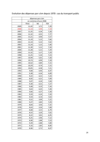 Evolution des dépenses par v.km depuis 1970 : cas du transport public

                  dépenses par v.km
               en centimes d'euro 2008
             TPUS         RD          TER
     2009       11,42        3,71       7,39
     2008       11,14        3,99       7,19
     2007       11,35        4,34       7,28
     2006       11,32        4,55       7,77
     2005       11,21        4,94       7,57
     2004       11,10        5,12       7,66
     2003       11,14        5,12       7,62
     2002       11,24        5,12       7,40
     2001       11,30        5,11       7,34
     2000       11,28        5,11       7,29
     1999       11,32        5,17       7,29
     1998       11,25        5,10       7,23
     1997       10,99        5,01       7,20
     1996       10,73        4,90       7,18
     1995       10,52        4,84       7,15
     1994       10,29        4,74       7,15
     1993       10,05        4,58       7,21
     1992        9,68        4,46       6,97
     1991        9,38        4,34       6,89
     1990        9,22        4,21       7,24
     1989        8,92        4,21       7,09
     1988        9,07        4,24       7,04
     1987        9,30        4,21       7,27
     1986        9,48        4,19       7,34
     1985        9,63        4,25       7,49
     1984        9,66        4,27       7,39
     1983        9,59        4,24       7,50
     1982        9,54        4,14       7,63
     1981        9,52        3,99       7,22
     1980        9,27        3,83       7,29
     1979        8,83        3,56       7,32
     1978        8,63        3,26       7,08
     1977        8,68        3,15       6,79
     1976        8,52        3,20       7,02
     1975        8,22        3,01       6,95
     1974        8,25        2,96       7,12
     1973        8,90        2,88       7,53
     1972        9,39        2,88       7,89
     1971        9,16        2,85       8,06
     1970        8,96        2,71       8,07

                                                                        29
 