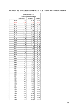 Evolution des dépenses par v.km depuis 1970 : cas de la voiture particulière

                   dépenses par v.km
                en centimes d'euro 2008
            marginales    variables   totales
     2009           7,05       16,96    24,07
     2008           8,30       17,79    25,13
     2007           7,63       16,98    24,46
     2006           7,58       16,68    24,15
     2005           7,30       16,23    23,79
     2004           6,63       15,44    23,13
     2003           6,31       14,97    22,70
     2002           6,29       14,89    22,66
     2001           6,55       15,06    22,90
     2000           6,96       15,44    23,35
     1999           6,07       14,56    22,61
     1998           5,86       14,30    22,43
     1997           6,06       14,52    22,68
     1996           5,91       14,39    23,06
     1995           5,63       13,99    22,79
     1994           5,52       13,72    22,76
     1993           5,39       13,41    22,33
     1992           5,31       13,23    22,28
     1991           5,54       13,32    22,57
     1990           5,68       13,30    22,81
     1989           5,67       13,18    22,89
     1988           5,53       12,97    22,66
     1987           5,64       12,92    22,73
     1986           5,76       12,62    22,30
     1985           6,74       13,45    22,73
     1984           6,44       13,08    22,23
     1983           6,39       13,07    22,14
     1982           6,53       13,09    22,11
     1981           6,42       12,91    21,84
     1980           6,39       12,70    21,81
     1979           6,25       12,40    21,65
     1978           6,03       11,99    21,15
     1977           5,98       11,73    20,86
     1976           5,59       11,37    20,54
     1975           5,65       11,26    19,80
     1974           6,05       11,41    19,63
     1973           4,90       10,22    18,67
     1972           5,15       10,67    19,31
     1971           5,46       10,91    19,40
     1970           5,53       10,82    19,05

                                                                               32
 