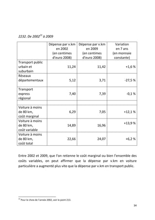 2232. De 200223 à 2009

                                Dépense par v.km Dépense par v.km     Variation
                                    en 2002          en 2009          en 7 ans
                                  (en centimes     (en centimes     (en monnaie
                                  d’euro 2008)     d’euro 2008)      constante)
Transport public
urbain et                                         11,24     11,42          +1,6 %
suburbain
Réseaux
départementaux                                      5,12     3,71          -27,5 %

Transport
express                                             7,40     7,39           -0,1 %
régional

Voiture à moins
de 80 km,                                           6,29     7,05         +12,1 %
coût marginal
Voiture à moins
                                                                          +13,9 %
de 80 km,                                         14,89     16,96
coût variable
Voiture à moins
de 80 km,                                         22,66     24,07          +6,2 %
coût total


Entre 2002 et 2009, que l’on retienne le coût marginal ou bien l’ensemble des
coûts variables, on peut affirmer que la dépense par v.km en voiture
particulière a augmenté plus vite que la dépense par v.km en transport public.




23
     Pour le choix de l’année 2002, voir le point 213.

                                                                                  34
 