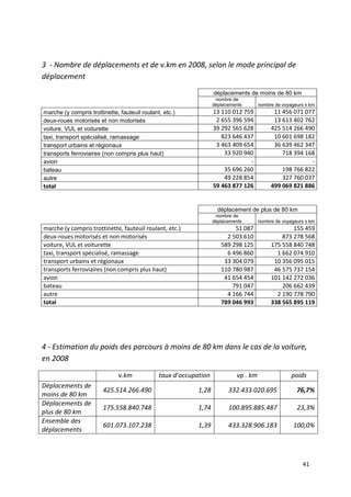 3 - Nombre de déplacements et de v.km en 2008, selon le mode principal de
déplacement
                                                                   déplacements de moins de 80 km
                                                                    nombre de
                                                                   déplacements        nombre de voyageurs x km
marche (y compris trottinette, fauteuil roulant, etc.)             13 110 012 759            11 456 071 077
deux-roues motorisés et non motorisés                               2 655 396 594            13 613 402 762
voiture, VUL et voiturette                                         39 292 565 628           425 514 266 490
taxi, transport spécialisé, ramassage                                 823 646 437            10 601 698 182
transport urbains et régionaux                                      3 463 409 654            36 639 462 347
transports ferroviaires (non compris plus haut)                        33 920 940               718 394 168
avion                                                                           -                         -
bateau                                                                 35 696 260               198 766 822
autre                                                                  49 228 854               327 760 037
total                                                              59 463 877 126           499 069 821 886


                                                                     déplacement de plus de 80 km
                                                                    nombre de
                                                                   déplacements        nombre de voyageurs x km
marche (y compris trottinette, fauteuil roulant, etc.)                     51 087                   155 459
deux-roues motorisés et non motorisés                                   2 503 610               873 278 568
voiture, VUL et voiturette                                            589 298 125           175 558 840 748
taxi, transport spécialisé, ramassage                                   6 496 860             1 662 074 910
transport urbains et régionaux                                         33 304 079            10 356 095 015
transports ferroviaires (non compris plus haut)                       110 780 987            46 575 737 154
avion                                                                  41 654 454           101 142 272 036
bateau                                                                    791 047               206 662 439
autre                                                                   4 166 744             2 190 778 790
total                                                                 789 046 993           338 565 895 119




4 - Estimation du poids des parcours à moins de 80 km dans le cas de la voiture,
en 2008

                              v.km             taux d’occupation             vp . km                 poids
Déplacements de
                        425.514.266.490                     1,28         332.433.020.695               76,7%
moins de 80 km
Déplacements de
                        175.558.840.748                     1,74         100.895.885.487               23,3%
plus de 80 km
Ensemble des
                        601.073.107.238                     1,39         433.328.906.183              100,0%
déplacements



                                                                                                         41
 