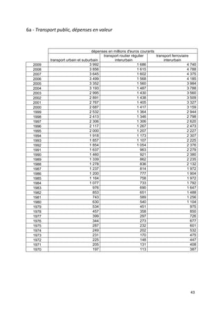 6a - Transport public, dépenses en valeur



                                    dépenses en millions d'euros courants
                                          transport routier régulier      transport ferroviaire
           transport urbain et suburbain        interurbain                    interurbain
   2009                            3 992                       1 686                          4 740
   2008                            3 856                       1 615                          4 788
   2007                            3 645                       1 602                          4 375
   2006                            3 499                       1 568                          4 185
   2005                            3 352                       1 560                          3 984
   2004                            3 193                       1 487                          3 788
   2003                            2 995                       1 430                          3 560
   2002                            2 891                       1 438                          3 509
   2001                            2 767                       1 405                          3 327
   2000                            2 687                       1 417                          3 159
   1999                            2 532                       1 364                          2 944
   1998                            2 413                       1 346                          2 798
   1997                            2 306                       1 306                          2 620
   1996                            2 117                       1 267                          2 473
   1995                            2 000                       1 207                          2 227
   1994                            1 918                       1 173                          2 307
   1993                            1 857                       1 107                          2 225
   1992                            1 854                       1 054                          2 376
   1991                            1 637                          963                         2 279
   1990                            1 460                          921                         2 380
   1989                            1 339                          862                         2 235
   1988                            1 278                          836                         2 132
   1987                            1 237                          814                         1 972
   1986                            1 200                          777                         1 904
   1985                            1 164                          758                         1 972
   1984                            1 077                          733                         1 792
   1983                              976                          690                         1 647
   1982                              853                          651                         1 488
   1981                              743                          589                         1 256
   1980                              630                          540                         1 104
   1979                              534                          451                           975
   1978                              457                          358                           850
   1977                              399                          297                           726
   1976                              344                          273                           677
   1975                              287                          232                           601
   1974                              249                          202                           532
   1973                              231                          170                           475
   1972                              225                          148                           447
   1971                              205                          131                           408
   1970                              197                          113                           387




                                                                                               43
 