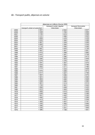 6b - Transport public, dépenses en volume



                                         dépenses en millions d'euros 2000
                                             transport routier régulier      transport ferroviaire
           transport urbain et suburbain           interurbain                    interurbain
   2009                            3 381                             2 002                        3 637
   2008                            3 348                             1 785                        3 856
   2007                            3 195                             1 674                        3 598
   2006                            3 121                             1 586                        3 525
   2005                            3 069                             1 476                        3 439
   2004                            3 005                             1 384                        3 368
   2003                            2 867                             1 359                        3 268
   2002                            2 800                             1 394                        3 334
   2001                            2 718                             1 390                        3 246
   2000                            2 687                             1 425                        3 159
   1999                            2 567                             1 381                        2 991
   1998                            2 474                             1 388                        2 880
   1997                            2 437                             1 381                        2 728
   1996                            2 319                             1 386                        2 613
   1995                            2 280                             1 363                        2 409
   1994                            2 274                             1 376                        2 541
   1993                            2 291                             1 367                        2 470
   1992                            2 424                             1 362                        2 786
   1991                            2 262                             1 311                        2 766
   1990                            2 117                             1 333                        2 838
   1989                            2 074                             1 289                        2 813
   1988                            2 017                             1 287                        2 799
   1987                            1 957                             1 296                        2 575
   1986                            1 921                             1 283                        2 540
   1985                            1 883                             1 266                        2 648
   1984                            1 838                             1 290                        2 580
   1983                            1 801                             1 313                        2 510
   1982                            1 735                             1 391                        2 444
   1981                            1 694                             1 458                        2 435
   1980                            1 672                             1 583                        2 406
   1979                            1 689                             1 615                        2 404
   1978                            1 638                             1 549                        2 398
   1977                            1 551                             1 452                        2 330
   1976                            1 490                             1 435                        2 298
   1975                            1 413                             1 421                        2 259
   1974                            1 365                             1 407                        2 181
   1973                            1 335                             1 382                        2 094
   1972                            1 346                             1 317                        2 055
   1971                            1 335                             1 251                        1 949
   1970                            1 386                             1 198                        1 951




                                                                                            44
 