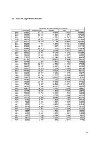 6c - Voiture, dépenses en valeur



                                   dépenses en millions d'euros courants
           marginales   autres variables       variables          fixes      totales
   2009      36 689               53 175             89 864         42 795       132 659
   2008      43 988               52 633             96 621         40 674       137 295
   2007      40 309               51 312             91 621         42 792       134 413
   2006      39 059               48 551             87 610         40 288       127 898
   2005      37 429               46 659             84 088         40 893       124 981
   2004      34 263               44 281             78 544         39 461       118 005
   2003      32 230               42 217             74 447         37 668       112 115
   2002      31 447               40 675             72 122         38 482       110 604
   2001      32 025               38 494             70 519         38 611       109 130
   2000      33 069               36 904             69 973         36 078       106 051
   1999      28 844               35 690             64 534         35 327        99 861
   1998      27 206               34 135             61 341         32 068        93 409
   1997      27 349               32 771             60 120         28 459        88 579
   1996      26 165               32 294             58 459         34 124        92 583
   1995      24 641               32 204             56 845         31 143        87 988
   1994      23 870               30 267             54 137         32 391        86 528
   1993      22 980               28 379             51 359         28 665        80 024
   1992      22 143               28 216             50 359         31 918        82 277
   1991      22 238               26 997             49 235         31 042        80 277
   1990      21 769               25 788             47 557         33 686        81 243
   1989      20 820               24 392             45 212         33 149        78 361
   1988      19 063               22 628             41 691         30 085        71 776
   1987      18 254               20 808             39 062         28 418        67 480
   1986      17 908               18 437             36 345         25 171        61 516
   1985      19 581               17 036             36 617         21 585        58 202
   1984      17 672               16 025             33 697         19 743        53 440
   1983      16 111               15 039             31 150         19 699        50 849
   1982      14 833               13 733             28 566         17 796        46 362
   1981      12 716               11 797             24 513         13 805        38 318
   1980      10 737               10 009             20 746         12 030        32 776
   1979       9 063                8 805             17 868         11 035        28 903
   1978       7 825                7 806             15 631          9 462        25 093
   1977       6 750                6 713             13 463          8 150        21 613
   1976       5 828                6 008             11 836          7 315        19 151
   1975       5 053                4 997             10 050          5 179        15 229
   1974       4 551                4 155              8 706          4 200        12 906
   1973       3 406                3 552              6 958          4 251        11 209
   1972       2 993                3 150              6 143          3 680         9 823
   1971       2 690                2 839              5 529          3 064         8 593
   1970       2 352                2 490              4 842          2 574         7 416




                                                                                           45
 