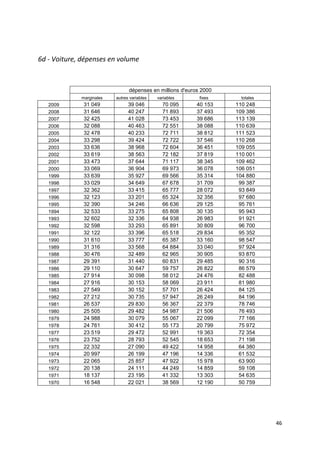 6d - Voiture, dépenses en volume



                                dépenses en millions d'euros 2000
             marginales   autres variables   variables      fixes     totales
   2009       31 049            39 046         70 095      40 153   110 248
   2008       31 646            40 247         71 893      37 493   109 386
   2007       32 425            41 028         73 453      39 686   113 139
   2006       32 088            40 463         72 551      38 088   110 639
   2005       32 478            40 233         72 711      38 812   111 523
   2004       33 298            39 424         72 722      37 546   110 268
   2003       33 636            38 968         72 604      36 451   109 055
   2002       33 619            38 563         72 182      37 819   110 001
   2001       33 473            37 644         71 117      38 345   109 462
   2000       33 069            36 904         69 973      36 078   106 051
   1999       33 639            35 927         69 566      35 314   104 880
   1998       33 029            34 649         67 678      31 709    99 387
   1997       32 362            33 415         65 777      28 072    93 849
   1996       32 123            33 201         65 324      32 356    97 680
   1995       32 390            34 246         66 636      29 125    95 761
   1994       32 533            33 275         65 808      30 135    95 943
   1993       32 602            32 336         64 938      26 983    91 921
   1992       32 598            33 293         65 891      30 809    96 700
   1991       32 122            33 396         65 518      29 834    95 352
   1990       31 610            33 777         65 387      33 160    98 547
   1989       31 316            33 568         64 884      33 040    97 924
   1988       30 476            32 489         62 965      30 905    93 870
   1987       29 391            31 440         60 831      29 485    90 316
   1986       29 110            30 647         59 757      26 822    86 579
   1985       27 914            30 098         58 012      24 476    82 488
   1984       27 916            30 153         58 069      23 911    81 980
   1983       27 549            30 152         57 701      26 424    84 125
   1982       27 212            30 735         57 947      26 249    84 196
   1981       26 537            29 830         56 367      22 379    78 746
   1980       25 505            29 482         54 987      21 506    76 493
   1979       24 988            30 079         55 067      22 099    77 166
   1978       24 761            30 412         55 173      20 799    75 972
   1977       23 519            29 472         52 991      19 363    72 354
   1976       23 752            28 793         52 545      18 653    71 198
   1975       22 332            27 090         49 422      14 958    64 380
   1974       20 997            26 199         47 196      14 336    61 532
   1973       22 065            25 857         47 922      15 978    63 900
   1972       20 138            24 111         44 249      14 859    59 108
   1971       18 137            23 195         41 332      13 303    54 635
   1970       16 548            22 021         38 569      12 190    50 759




                                                                                46
 