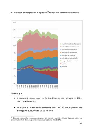 8 - Evolution des coefficients budgétaires32 relatifs aux dépenses automobiles




On note que :

     • le carburant compte pour 3,4 % des dépenses des ménages en 2009,
       contre 4,4 % en 1985 ;

     • les dépenses automobiles comptent pour 10,9 % des dépenses des
       ménages en 2009, contre 14,2% en 1989.

32
   Dépenses automobiles assurances comprises en monnaie courante divisées dépenses totales de
consommation finale des ménages en monnaie courante (Source : INSEE BDM).

                                                                                          49
 