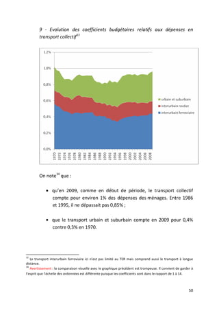 9 - Evolution des coefficients budgétaires relatifs aux dépenses en
        transport collectif33




        On note34 que :

            • qu’en 2009, comme en début de période, le transport collectif
              compte pour environ 1% des dépenses des ménages. Entre 1986
              et 1995, il ne dépassait pas 0,85% ;

            • que le transport urbain et suburbain compte en 2009 pour 0,4%
              contre 0,3% en 1970.




33
   Le transport interurbain ferroviaire ici n’est pas limité au TER mais comprend aussi le transport à longue
distance.
34
   Avertissement : la comparaison visuelle avec le graphique précédent est trompeuse. Il convient de garder à
l’esprit que l’échelle des ordonnées est différente puisque les coefficients sont dans le rapport de 1 à 14.



                                                                                                          50
 