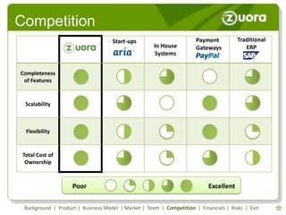 Competition
                                    Start-ups                         Payment          Traditional
                                                     In House         Gateways            ERP
                                                      Systems


Completeness
 of Features


  Scalability



  Flexibility


 Total Cost of
  Ownership



                    Poor                                                   Excellent

 Background | Product | Business Model | Market | Team | Competition | Financials | Risks | Exit
 