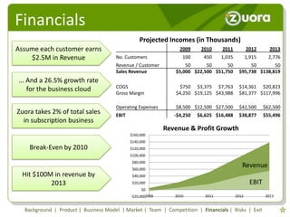 Financials
                                                 Projected Incomes (in Thousands)
Assume each customer earns                                       2009     2010     2011           2012       2013
    $2.5M in Revenue                  No. Customers               100      450     1,035          1,915      2,776
                                      Revenue / Customer           50      50      50            50       50
                                      Sales Revenue            $5,000 $22,500 $51,750       $95,738 $138,819
... And a 26.5% growth rate
                                      COGS                      $750 $3,375 $7,763          $14,361 $20,823
    for the business cloud            Gross Margin             $4,250 $19,125 $43,988       $81,377 $117,996

                                      Operating Expenses       $8,500 $12,500 $27,500       $42,500        $62,500
Zuora takes 2% of total sales         EBIT                     -$4,250   $6,625 $16,488     $38,877        $55,496
  in subscription business
                                                            Revenue & Profit Growth
                                             $160,000
                                             $140,000
    Break-Even by 2010                       $120,000
                                             $100,000
                                              $80,000
                                              $60,000
                                                                                              Revenue
  Hit $100M in revenue by                     $40,000
           2013                               $20,000                                               EBIT
                                                  $0
                                             -$20,0002009      2010         2011           2012            2013


  Background | Product | Business Model | Market | Team | Competition | Financials | Risks | Exit
 