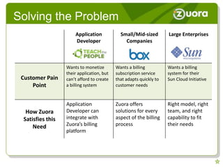 Solving the Problem
                      Application            Small/Mid-sized        Large Enterprises
                      Developer                Companies



                  Wants to monetize        Wants a billing          Wants a billing
                  their application, but   subscription service     system for their
 Customer Pain    can’t afford to create   that adapts quickly to   Sun Cloud Initiative
     Point        a billing system         customer needs


                  Application              Zuora offers             Right model, right
  How Zuora       Developer can            solutions for every      team, and right
 Satisfies this   integrate with           aspect of the billing    capability to fit
     Need         Zuora’s billing          process                  their needs
                  platform
 