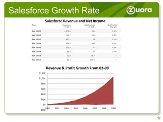 Salesforce Growth Rate
            Salesforce Revenue and Net Income




                Revenue & Profit Growth From 02-09
       $1,200

       $1,000

        $800

        $600

        $400

        $200

          $0
            2002    2003   2004   2005   2006   2007   2008   2009
       -$200
 