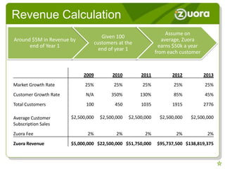 Revenue Calculation
                                                                     Assume on
                                       Given 100
Around $5M in Revenue by                                           average, Zuora
                                    customers at the
      end of Year 1                                               earns $50k a year
                                      end of year 1
                                                                from each customer



                            2009           2010         2011           2012           2013
Market Growth Rate           25%            25%          25%            25%           25%
Customer Growth Rate         N/A           350%         130%            85%           45%
Total Customers              100            450         1035           1915           2776

Average Customer       $2,500,000     $2,500,000   $2,500,000     $2,500,000   $2,500,000
Subscription Sales
Zuora Fee                     2%             2%           2%             2%            2%
Zuora Revenue          $5,000,000 $22,500,000 $51,750,000        $95,737,500 $138,819,375
 