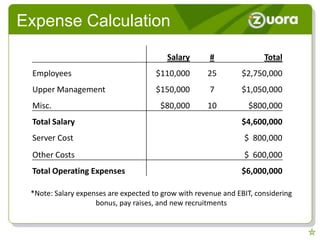 Expense Calculation
                                         Salary       #               Total
 Employees                            $110,000       25         $2,750,000
 Upper Management                     $150,000        7         $1,050,000
 Misc.                                 $80,000       10           $800,000
 Total Salary                                                  $4,600,000
 Server Cost                                                    $ 800,000
 Other Costs                                                    $ 600,000
 Total Operating Expenses                                      $6,000,000

 *Note: Salary expenses are expected to grow with revenue and EBIT, considering
                    bonus, pay raises, and new recruitments
 