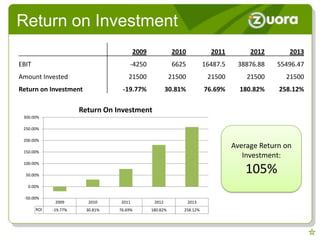 Return on Investment
                                         2009             2010             2011         2012       2013
EBIT                                 -4250                6625           16487.5    38876.88   55496.47
Amount Invested                      21500                21500           21500        21500      21500
Return on Investment               -19.77%              30.81%           76.69%      180.82%    258.12%

                       Return On Investment
 300.00%

 250.00%

 200.00%
                                                                                   Average Return on
 150.00%
                                                                                      Investment:
 100.00%

  50.00%
                                                                                       105%
   0.00%

 -50.00%
              2009       2010     2011           2012             2013
       ROI   -19.77%    30.81%   76.69%         180.82%       258.12%
 