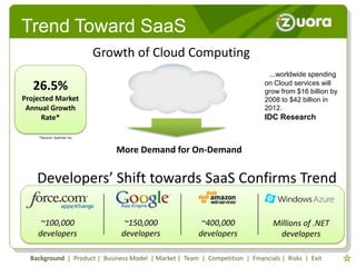Trend Toward SaaS
                            Growth of Cloud Computing
                                                                               ...worldwide spending
   26.5%                                                                      on Cloud services will
                                                                              grow from $16 billion by
Projected Market                                                              2008 to $42 billion in
 Annual Growth                                                                2012.
      Rate*                                                                   IDC Research

    *Source: Gartner Inc.


                               More Demand for On-Demand


    Developers’ Shift towards SaaS Confirms Trend

     ~100,000                    ~150,000                ~400,000                Millions of .NET
    developers                  developers              developers                 developers

  Background | Product | Business Model | Market | Team | Competition | Financials | Risks | Exit
 