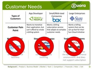 Customer Needs
                           App Developer             Small/Mid-sized          Large Enterprises
     Types of                                          Companies
    Customers

                        Wants to monetize         Wants a billing            Wants a billing
 Customer Pain          their application, but    subscription service       system that can be
     Point              can’t afford to create    that adapts to complex     set up fast for their
                        a billing system          customer needs             Sun Cloud Initiative


Manual Systems                   Standalone Gateways                   Tradition ERP Systems




Cannot be scaled to                 Does not support                   Not flexible enough for
 different sizes of                 complex billing &                the dynamic e-commerce
      business                         invoicing                      environment. And does
                                                                      not support subscription

 Background | Product | Business Model | Market | Team | Competition | Financials | Risks | Exit
 