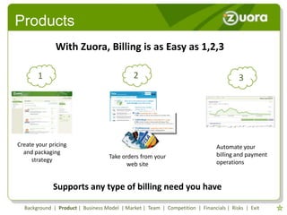 Products
              With Zuora, Billing is as Easy as 1,2,3

       1                                      2                                         3




Create your pricing                                                            Automate your
  and packaging                                                                billing and payment
                                    Take orders from your
     strategy                                                                  operations
                                           web site


             Supports any type of billing need you have

  Background | Product | Business Model | Market | Team | Competition | Financials | Risks | Exit
 