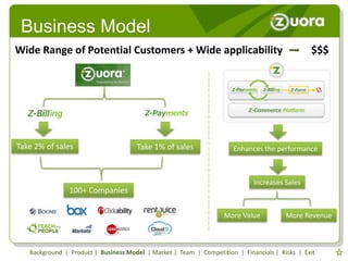 Business Model
Wide Range of Potential Customers + Wide applicability                                          $$$




Take 2% of sales                      Take 1% of sales                Enhances the performance



                                                                             Increases Sales
                100+ Companies

                                                                   More Value           More Revenue



   Background | Product | Business Model | Market | Team | Competition | Financials | Risks | Exit
 