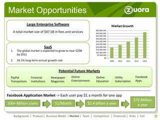 Market Opportunities
                 Large Enterprise Software
   A total market size of $47.5B in fees and services



                              SaaS
  1.     The global market is expected to grow to near $20B
         by 2011
  2.     26.5% long-term annual growth rate


                                         Potential Future Markets
  PayPal           Financial       Newspaper      Online           Online       Utility         Facebook
  Transactions     Institutions    Magazines      Entertainment    Education    Subscription    Apps



Facebook Application Market -> Each user pay $1 a month for one app
                                                                                               $72 Million
200+ Million Users                    $1/Month                $2.4 billion a year                a year

       Background | Product | Business Model | Market | Team | Competition | Financials | Risks | Exit
 
