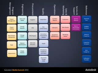 Management




                                             Procurement
                            Engineering




                                                                             Operations




                                                                                                                           Reference
                                                                                          Marketing




                                                                                                         Service &
            Program




                                                                                                          Support
                                                              Quality




                                                                                            Sales &
         Project        Items and                                          Accident                        Service       Approval
                                           Suppliers       Inspections                     Customers
       Management         BOMs                                             Reports                         Request         Lists



                                                                                                            Return        ISO9001
          Project        Change                                Non
                                              RFQ                         Calibration     Sales Quotes   Merchandise
                         Request                           Conformances                                                   Sections
          Costing                                                                                        Authorization



                                                           Corrective /                    Marketing                      Material
                         Change                                            Equipment
       New Product                        RFQ Projects     Preventative                     Assets                       Properties
                         Orders                                           Maintenance
       Introduction                                          Actions



                                           Warranty                                                                      Inspection
                         Material                             Audits
                       Specifications      Recovery                                                                      Templates
           Tasks


                                                           Procedures,                                                      Item
                          Design                           Guidelines,                                                   Categories
                          Review                            and Specs
        Requirements


                                                            Document                                                     Calibration
                                                             Change                                                       Providers
                                                              Order




© 2012 Autodesk
 